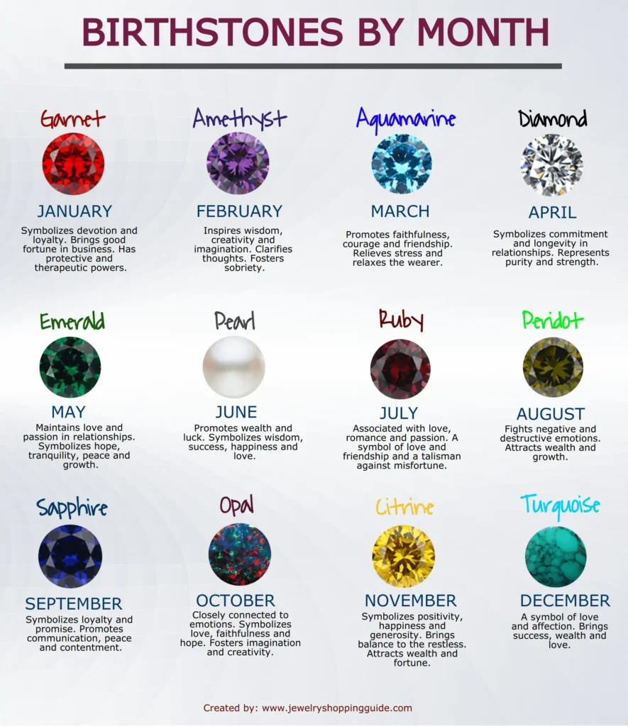Birthstones by month
